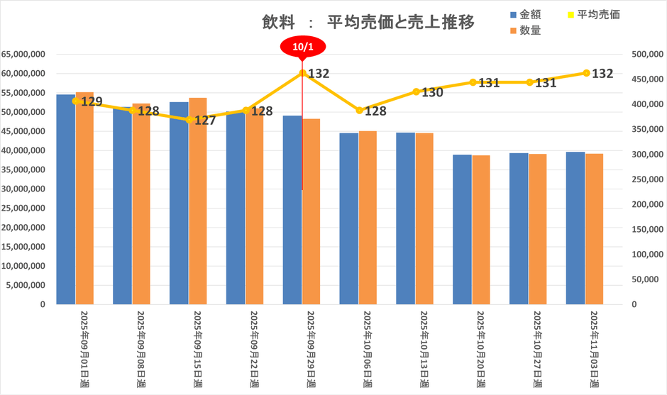 飲料：平均売価・売上推移