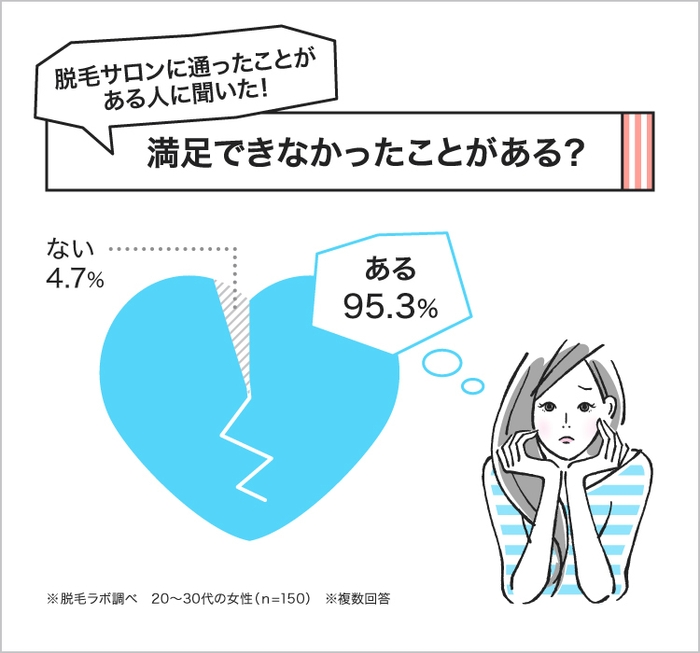 脱毛サロンに「満足できなかった」女性は9割以上!