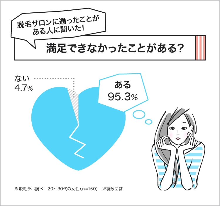 脱毛サロンに「満足できなかった」女性は9割以上！