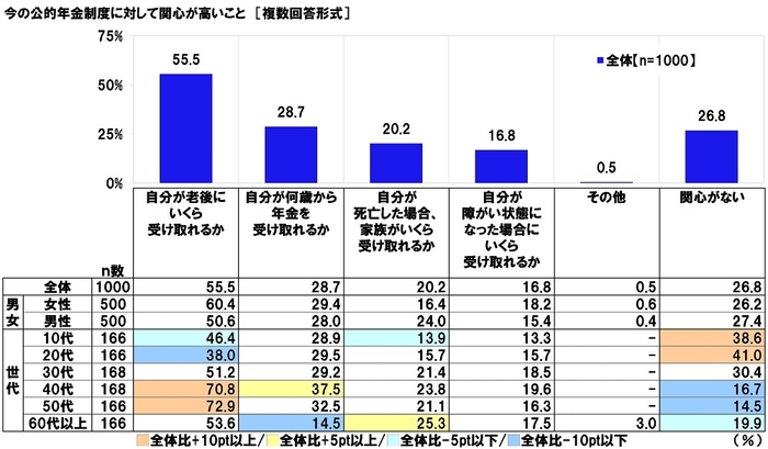 今の公的年金制度に対して関心が高いこと