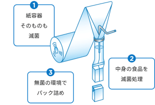無菌の状態で牛乳を充填
