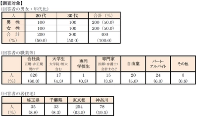首都圏のワンルーム単身入居者『生活事情』アンケート第4弾　 ひとり住まいの「引っ越し事情」を調査