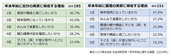 積水ハウス株式会社 住生活研究所「年末年始に関する調査 (2023年)」