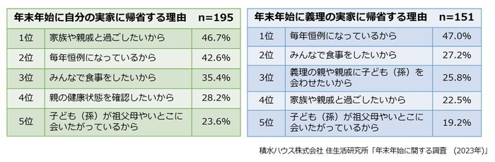 積水ハウス株式会社 住生活研究所「年末年始に関する調査　(2023年)」