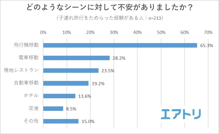【図2】（子連れ旅行をためらった経験がある人）どのようなシーンに対して不安がありましたか？