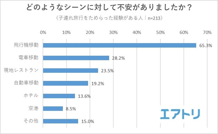 【図2】（子連れ旅行をためらった経験がある人）どのようなシーンに対して不安がありましたか？