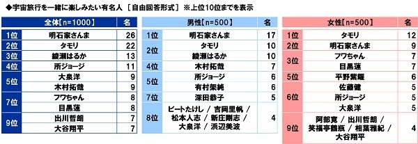 宇宙旅行を一緒に楽しみたい有名人