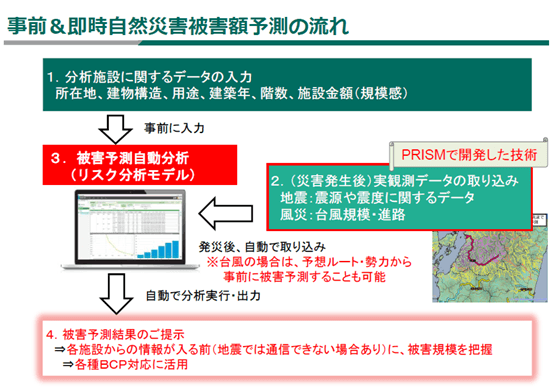 事前＆即時自然災害被害額予測の流れ