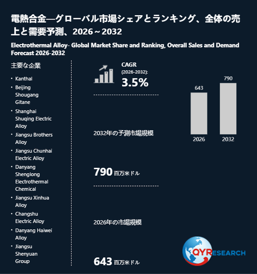 上記の図表/データは、QYResearchの最新レポート「電熱合金―グローバル市場シェアとランキング、全体の売上と需要予測、2026~2032」から引用されています。