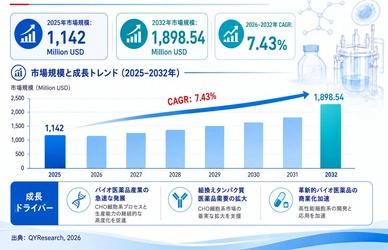 チャイニーズハムスター卵巣（CHO）細胞系市場機会分析2026：2032年に1968百万米ドル規模へ拡大