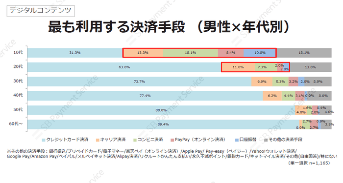 デジタルコンテンツ・最も利用する決済手段(男性×年代別)