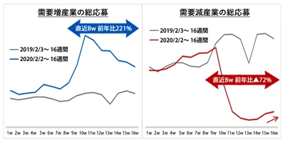 ＜雇用調査レポート＞緊急事態宣言の解除と「雇用情勢の下げ止め」 アルバイト求人動向は「底打ち」の兆しあるも厳しさが続く