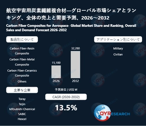 航空宇宙用炭素繊維複合材業界、2032年までに32280百万米ドル規模へ拡大見込み
