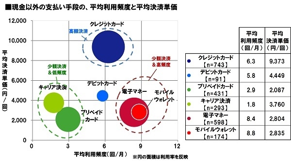 現金以外の支払い手段の頻度・単価