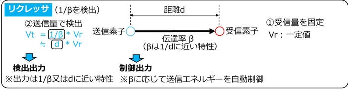 リクレッサは送信側で1/βまたはdを検出