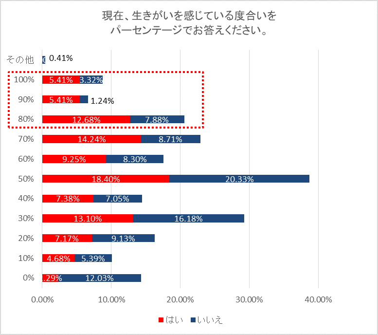 現在、生きがいを感じている度合いをパーセンテージでお答えください。(趣味の有無)