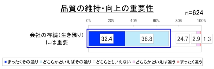 図5. 品質の維持・向上の重要性