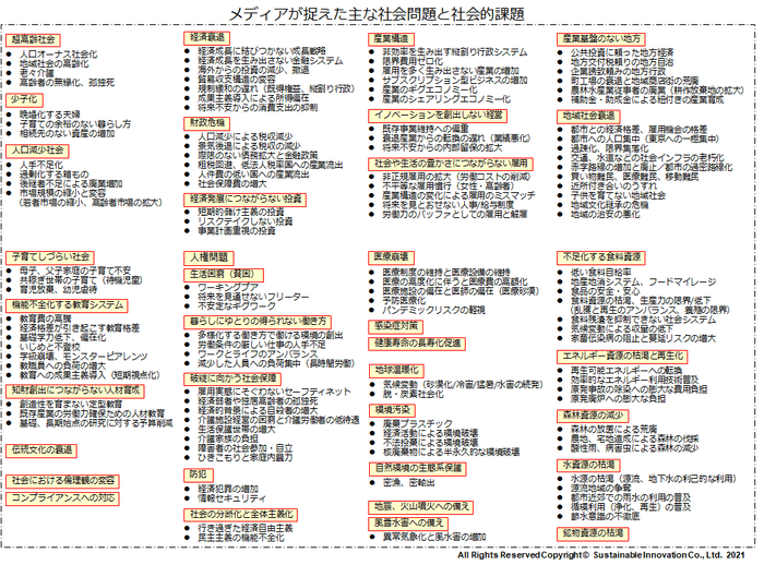 メディアが捉えた主な社会問題と社会的課題