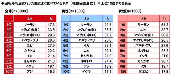 回転寿司店に行った際に≪よく食べているネタ≫