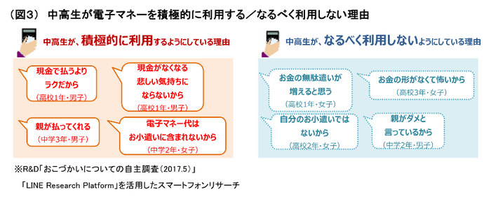 （図３）中高生が電子マネーを積極的に利用する／なるべく利用しない理由