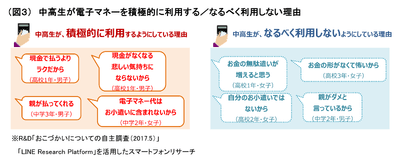 (図3)中高生が電子マネーを積極的に利用する/なるべく利用しない理由
