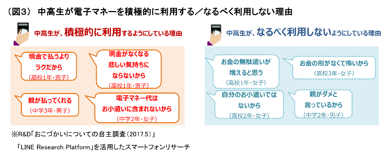 (図3)中高生が電子マネーを積極的に利用する/なるべく利用しない理由