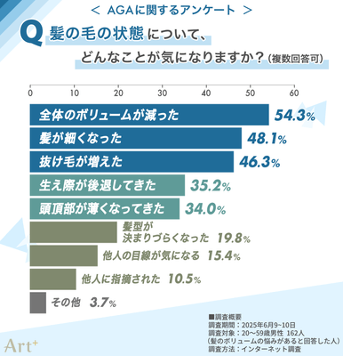 髪の状態についてどんなことが気になる？