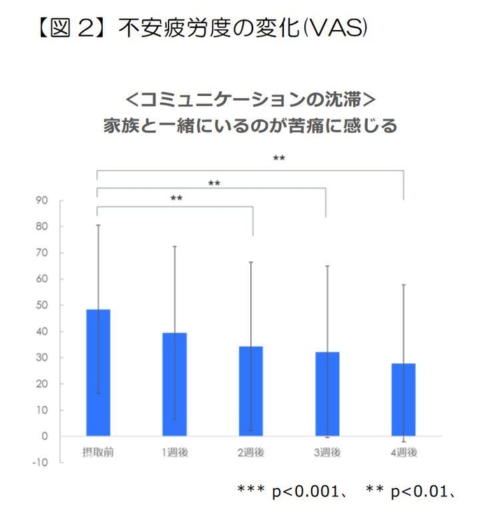 【図2】不安疲労度の変化(VAS)