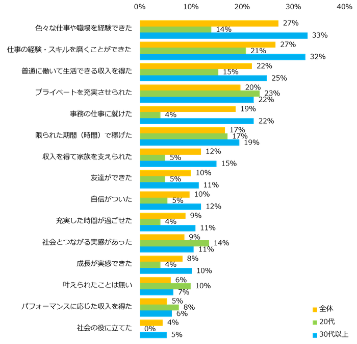派遣で働いたことがある方に伺います。 派遣で就業してみて、叶えられたことは何ですか?(複数回答可)