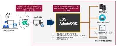 情報システム部門やシステム管理者の セキュアなテレワークを実現する 「在宅システム運用管理ソリューション」を 9月29日(水)より販売開始