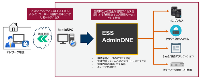 図：在宅システム運用管理ソリューション 利用イメージ