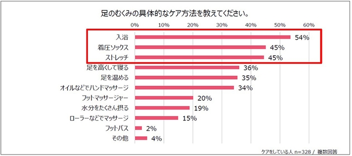 足のむくみの具体的なケア方法を教えてください。