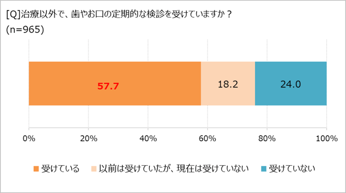 歯の定期検診を受けているか