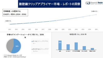 腹腔鏡クリップアプライヤー市場調査の発展、傾向、需要、成長分析および予測2024―2036年