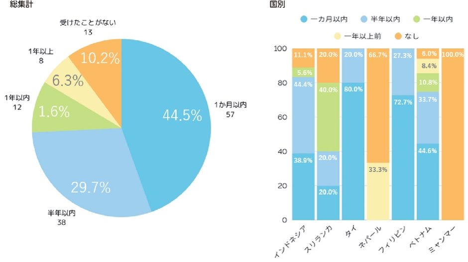 最後に歯科健診を受診した時期