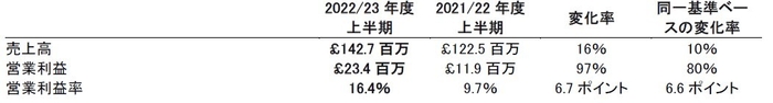 アジア太平洋地域の業績