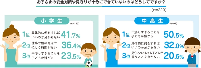 中高生の母親は、“干渉しすぎることを子どもが嫌がる”から、十分な見守りができていない！？