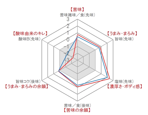 ビッグデータで商品の味を視覚化！ 総合商研「味の視覚化」トライアルパッケージを 期間限定で提供