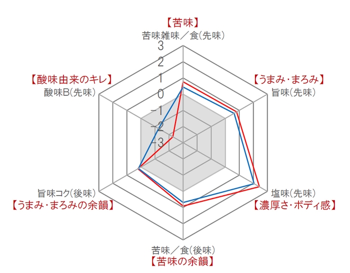 味の視覚化(味分析グラフ)