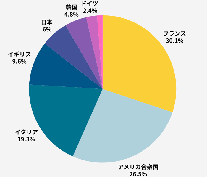 ブランドの好まれる国の分布