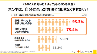 ダイエッターのホンネは、無理なくヤセたい!