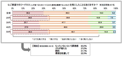 サーモス「家庭でのフードロス」に関するアンケート調査実施　 7割以上の女性が家庭でのフードロスを気にかける
