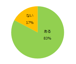 新しい仕事を始めるとき、職場に馴染めるかどうか不安に思ったことはありますか？