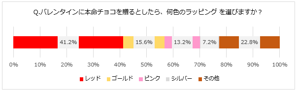 「バレンタイン」本命チョコのラッピングの色(女性)2018.2調査