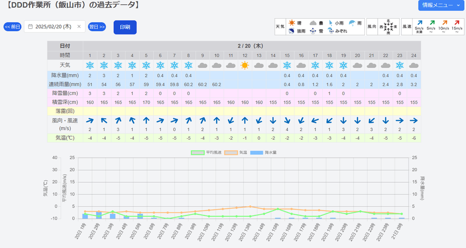 高精度な過去気象データ