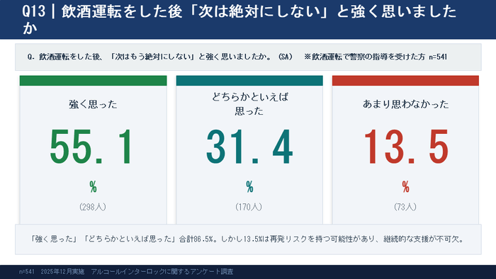 7） 飲酒運転者の再犯可能性について