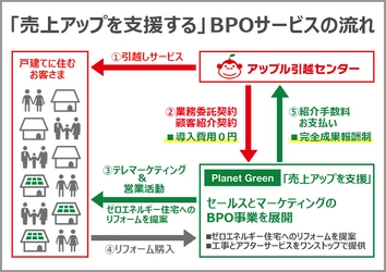 既存顧客とのCRMを強化し「引越し後に」新たな価値を創造する プラネットグリーンのBPOサービスを、 アップル引越センターが採用。 ゼロエネルギー住宅リフォームを提案