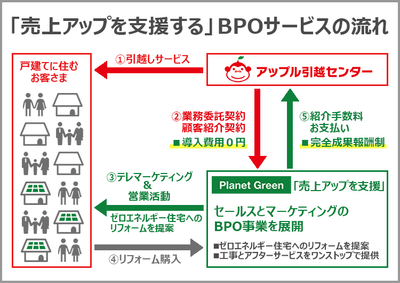 「売上アップを支援する」BPOサービスの流れ