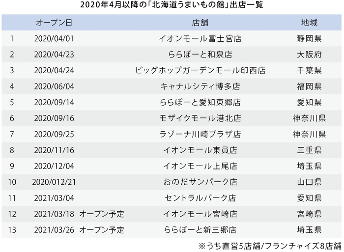 2020年4月以降の「北海道うまいもの館」出店一覧