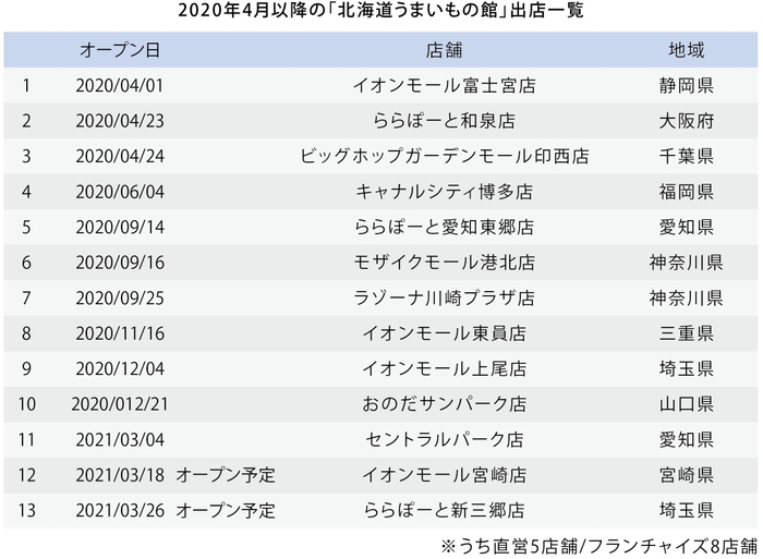 2020年4月以降の「北海道うまいもの館」出店一覧